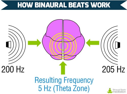 FREQUENCY TO OPEN PATHS  Binaural Beats for Clarity and Positive